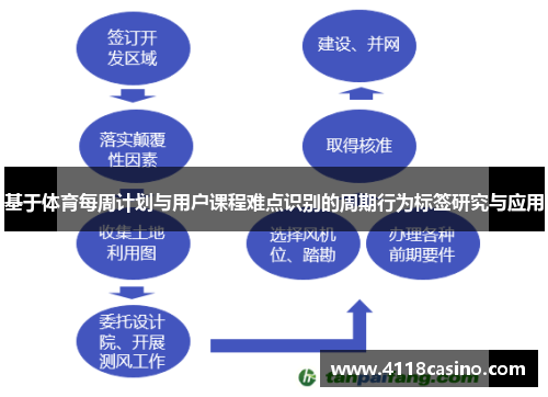基于体育每周计划与用户课程难点识别的周期行为标签研究与应用